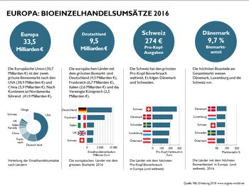 FiBL Studie